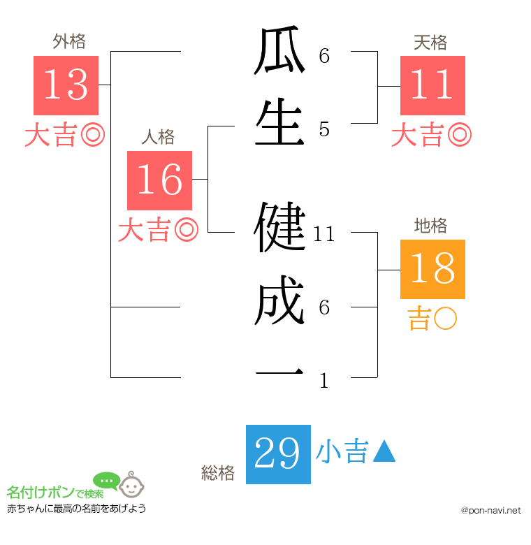 瓜生 健成一さんの姓名判断結果