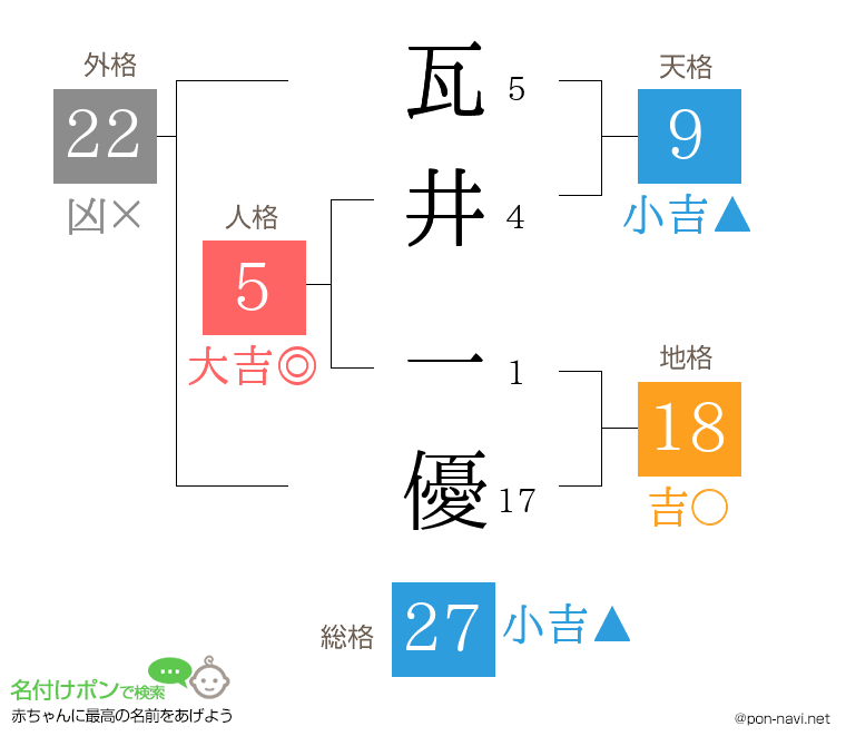 瓦井 一優さんの姓名判断結果