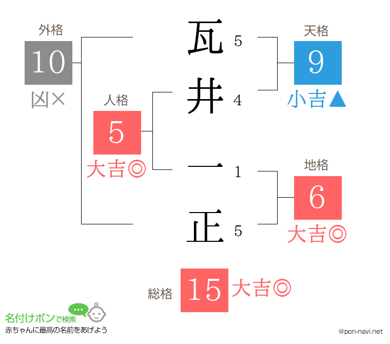 瓦井 一正さんの姓名判断結果