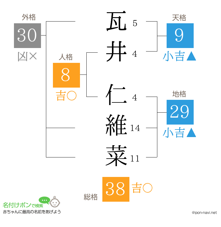 瓦井 仁維菜さんの姓名判断結果