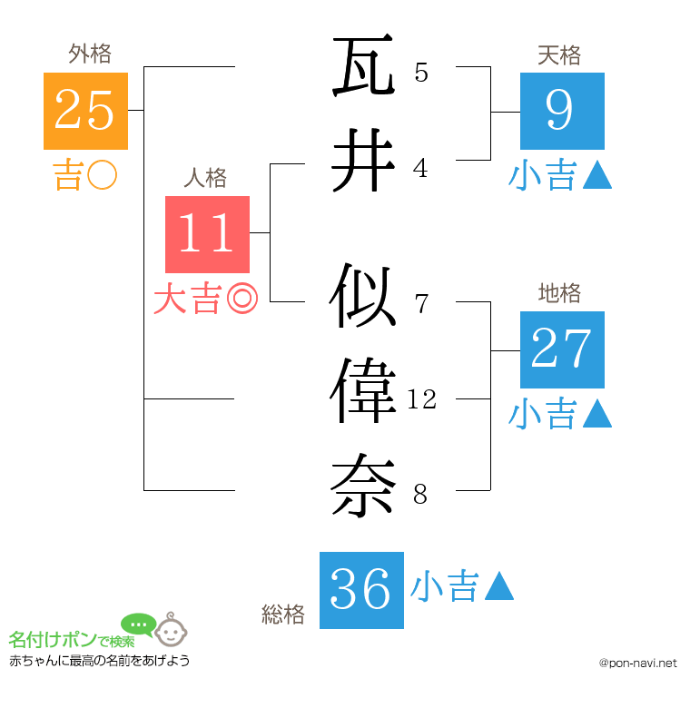 瓦井 似偉奈さんの姓名判断結果