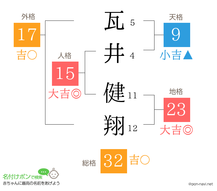 瓦井 健翔さんの姓名判断結果