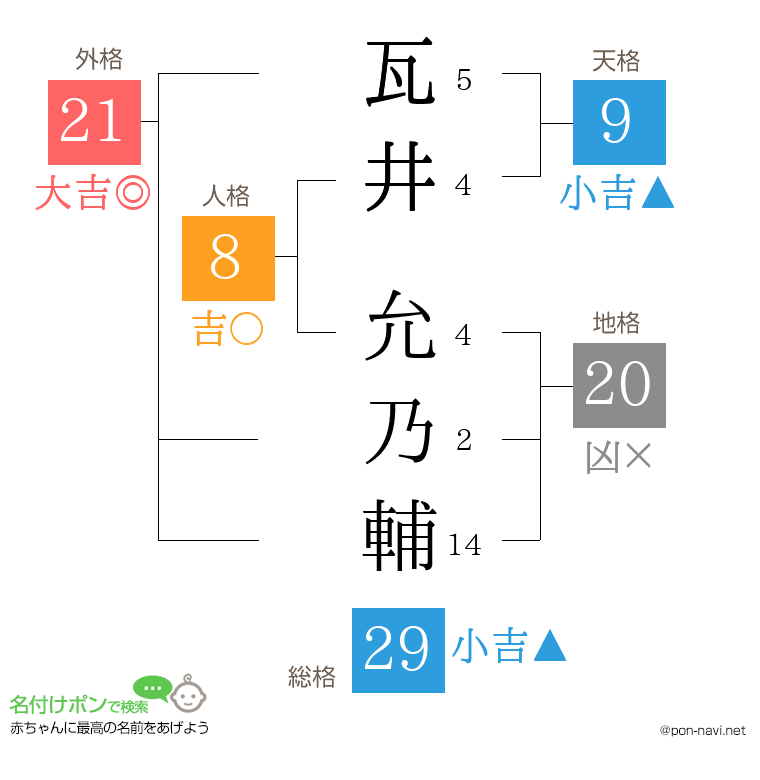瓦井 允乃輔さんの姓名判断結果