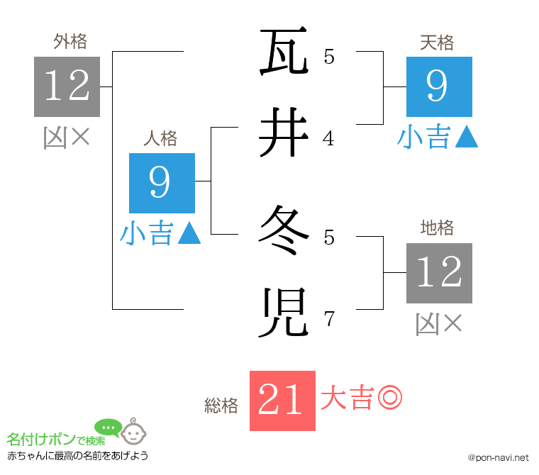 瓦井 冬児さんの姓名判断結果