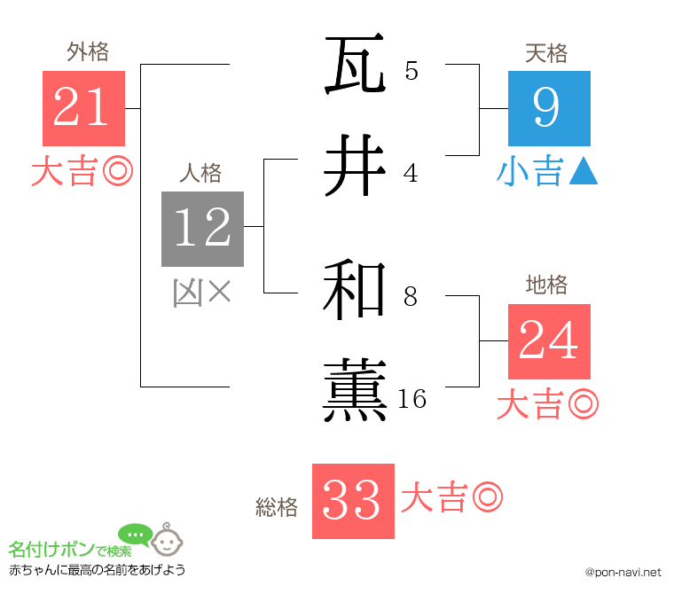 瓦井 和薫さんの姓名判断結果