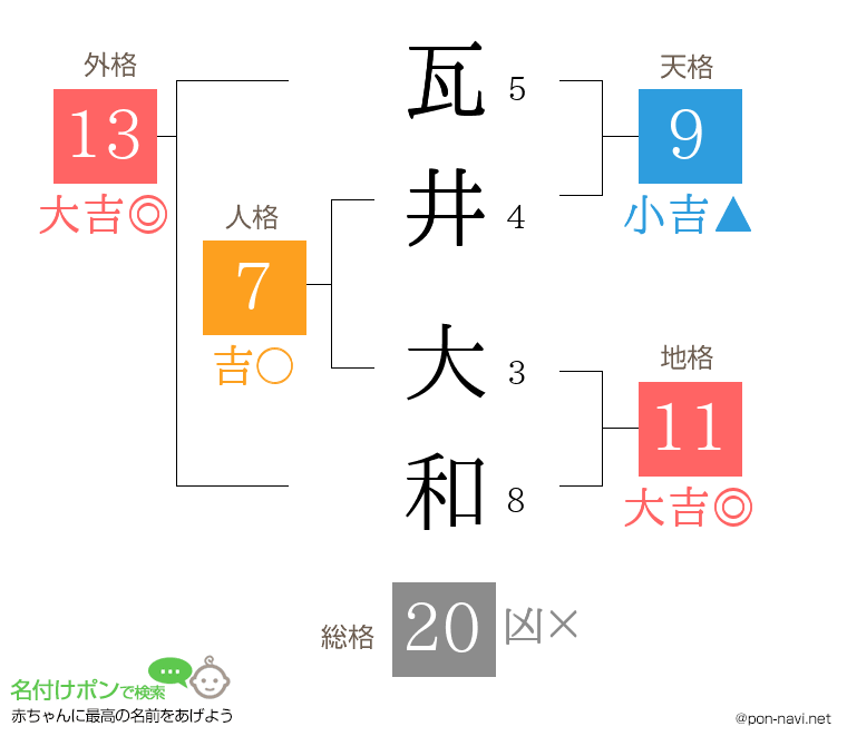 瓦井 大和さんの姓名判断結果