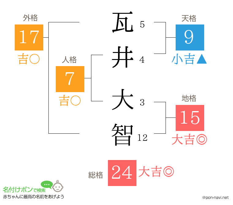 瓦井 大智さんの姓名判断結果