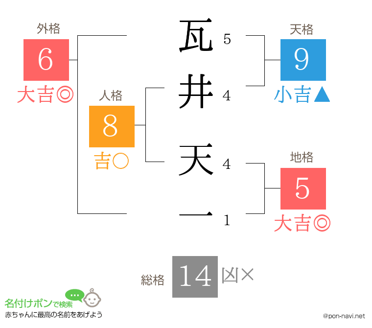 瓦井 天一さんの姓名判断結果