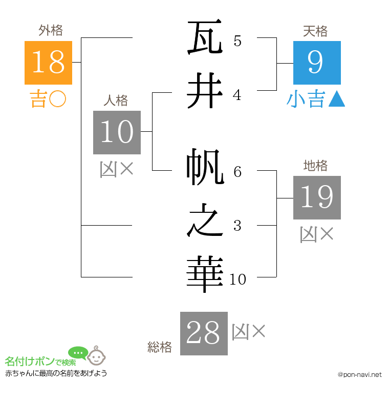 瓦井 帆之華さんの姓名判断結果