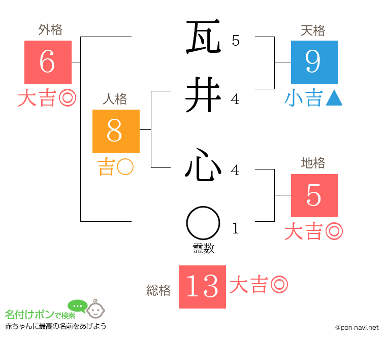 瓦井 心さんの姓名判断結果