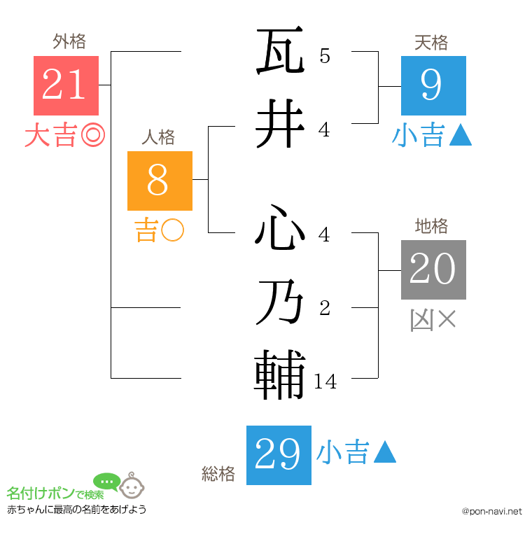 瓦井 心乃輔さんの姓名判断結果