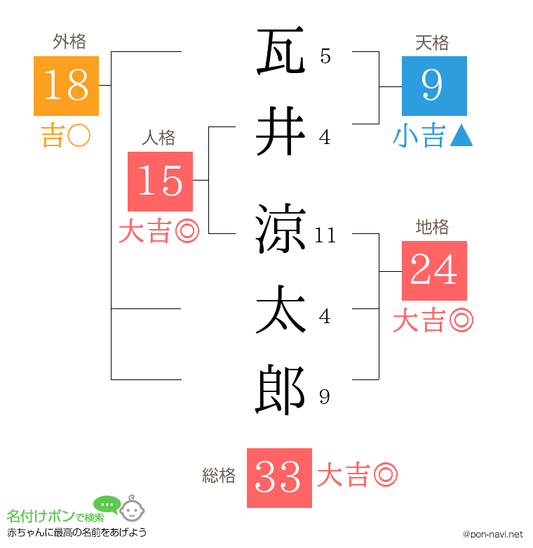 瓦井 涼太郎さんの姓名判断結果