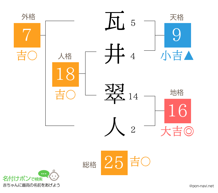 瓦井 翠人さんの姓名判断結果