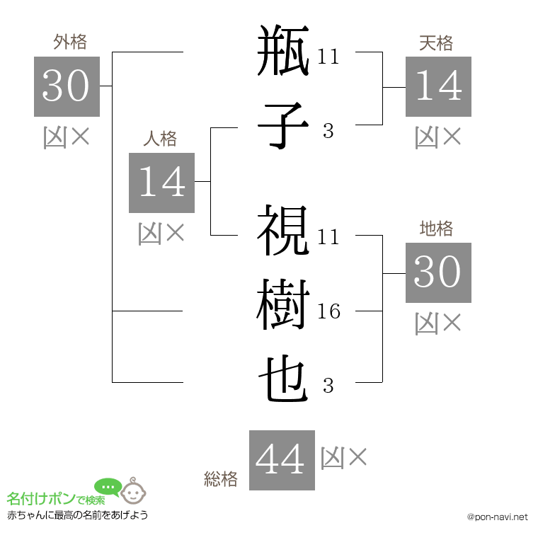 瓶子 視樹也さんの姓名判断結果