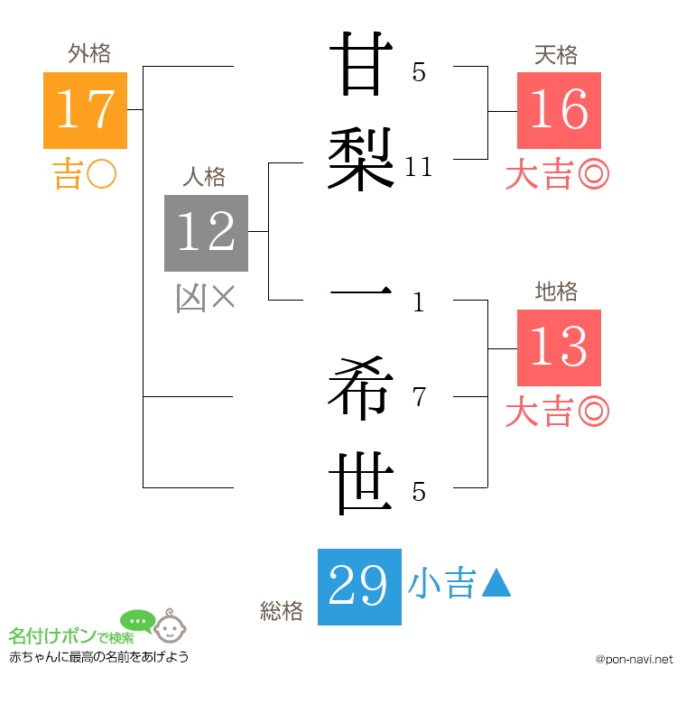 甘梨 一希世さんの姓名判断結果