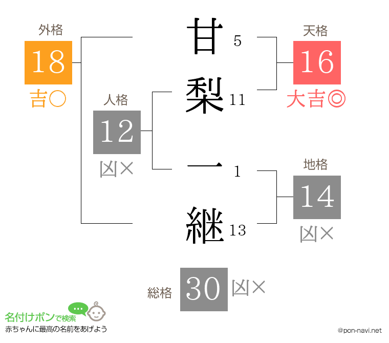 甘梨 一継さんの姓名判断結果