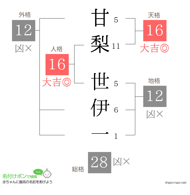 甘梨 世伊一さんの姓名判断結果