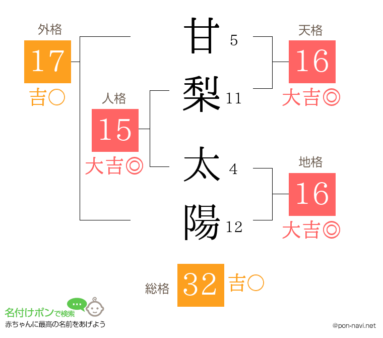 甘梨 太陽さんの姓名判断結果
