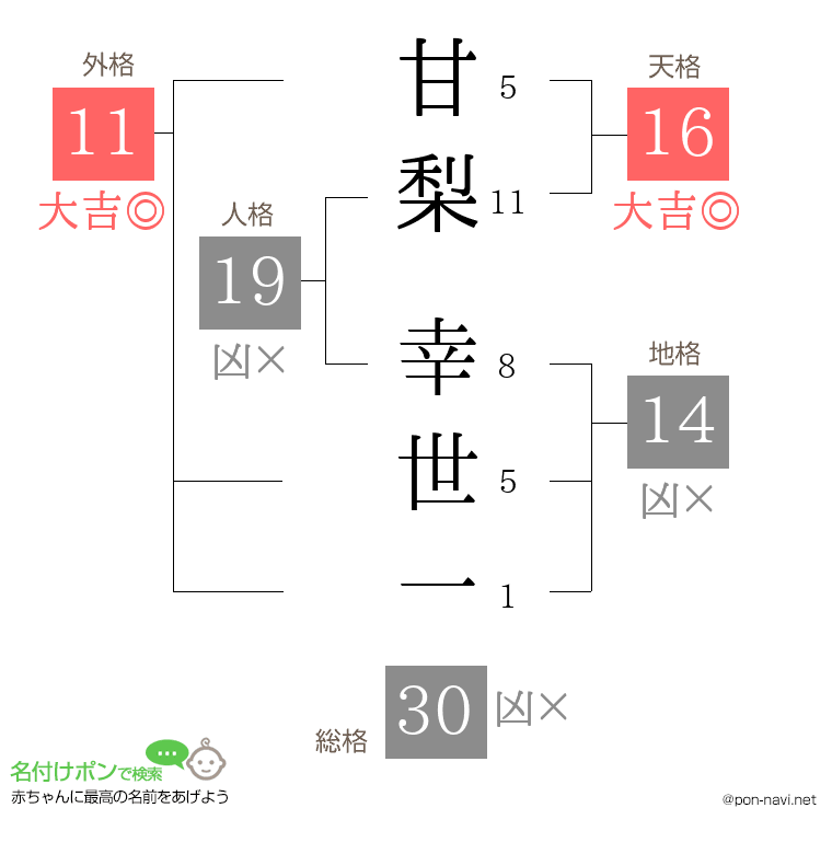 甘梨 幸世一さんの姓名判断結果