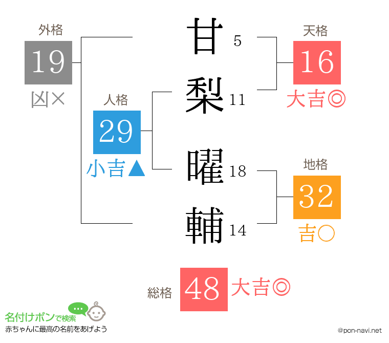 甘梨 曜輔さんの姓名判断結果