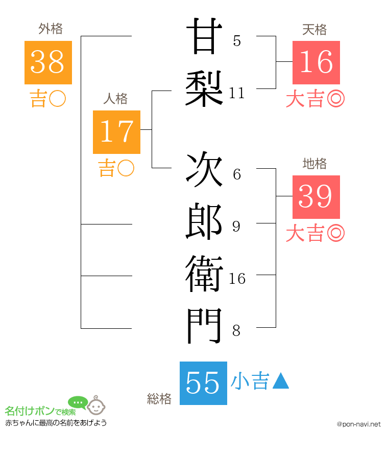 甘梨 次郎衛門さんの姓名判断結果