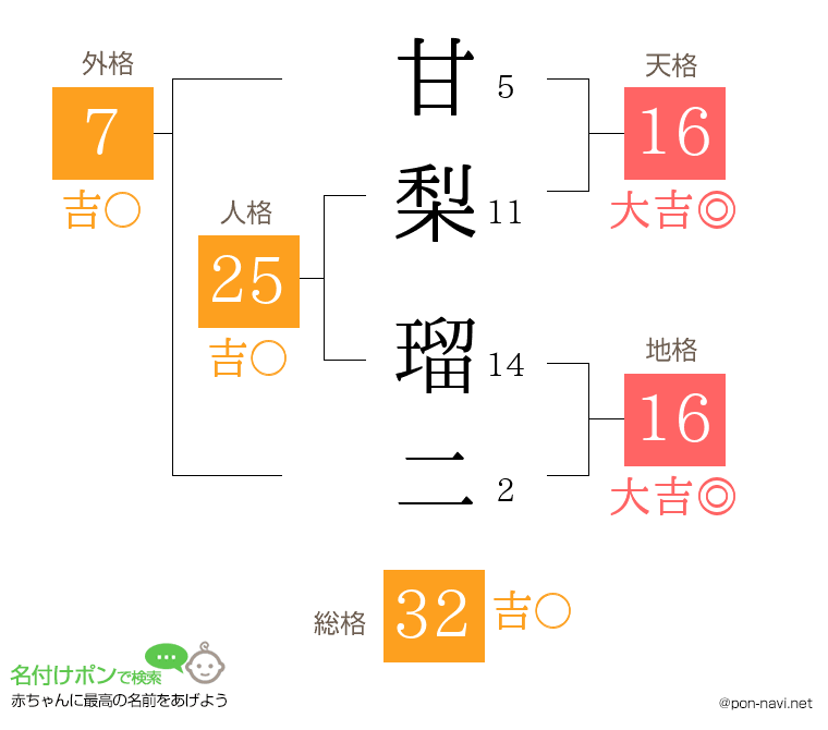 甘梨 瑠二さんの姓名判断結果