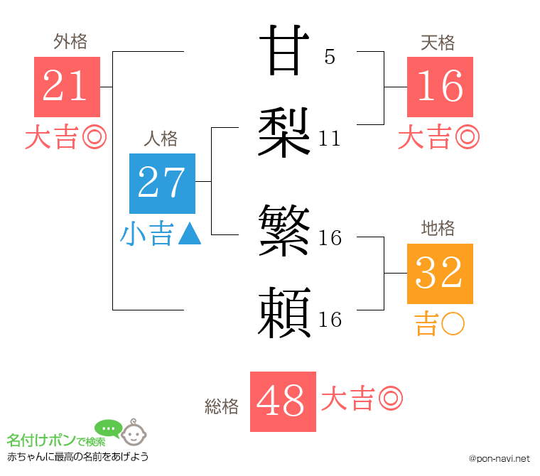 甘梨 繁頼さんの姓名判断結果