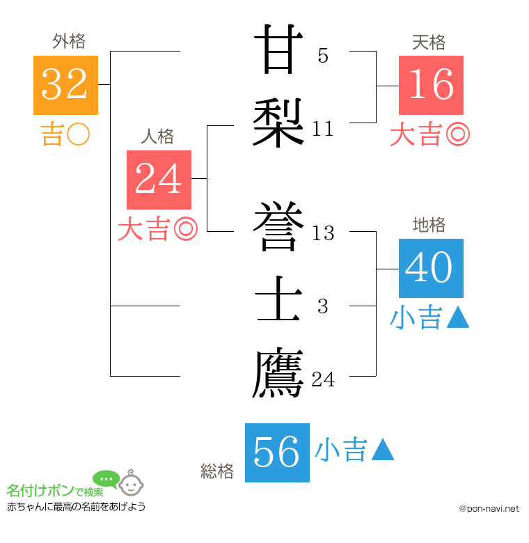 甘梨 誉士鷹さんの姓名判断結果