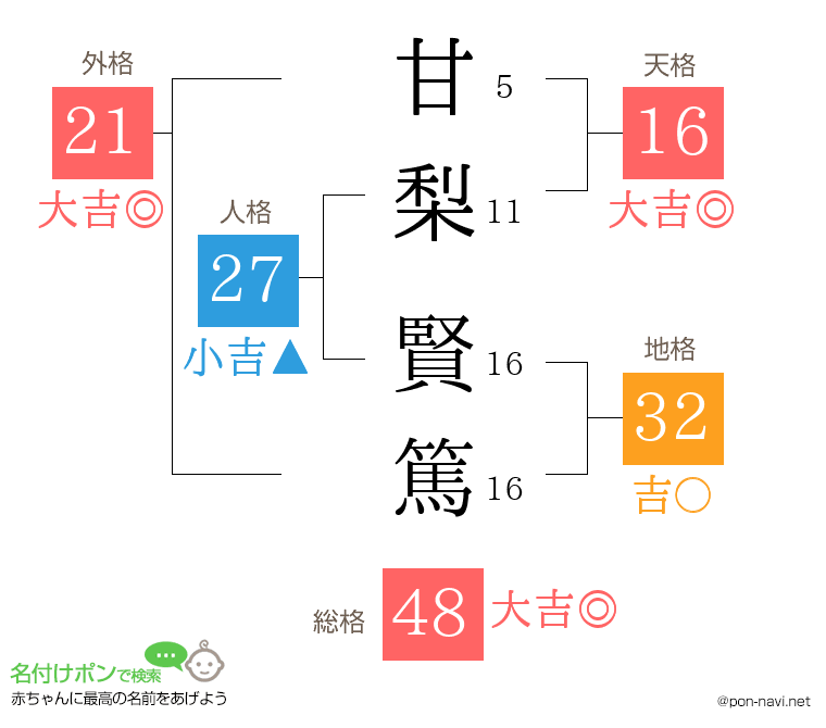 甘梨 賢篤さんの姓名判断結果