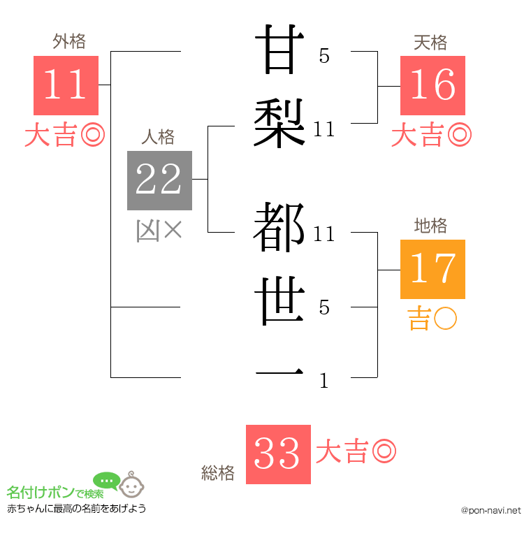 甘梨 都世一さんの姓名判断結果