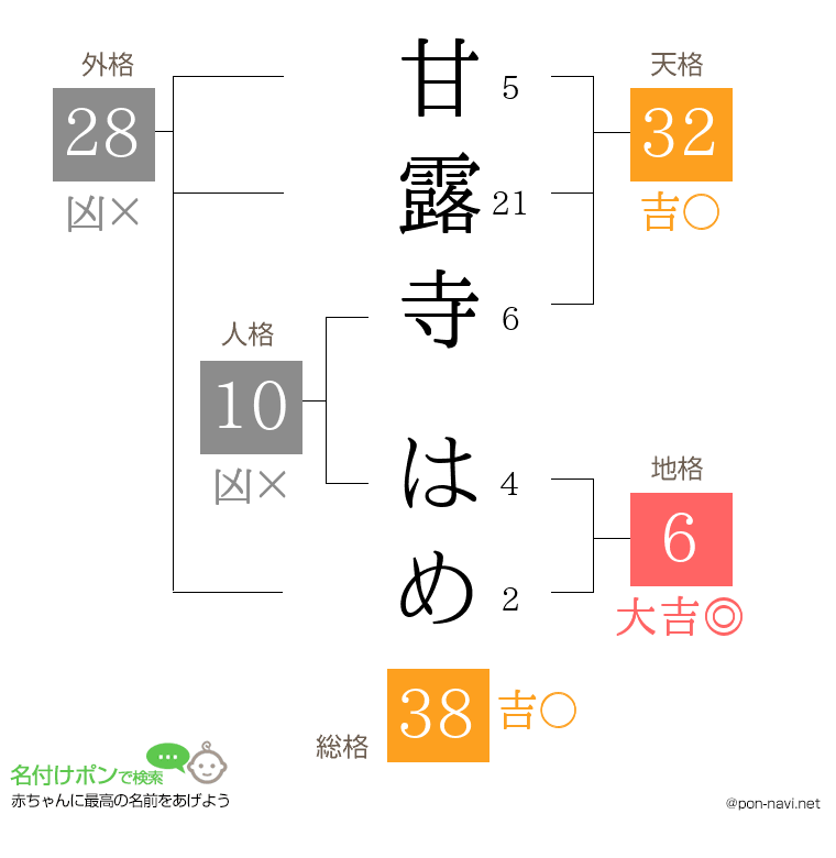 甘露寺 はめさんの姓名判断結果