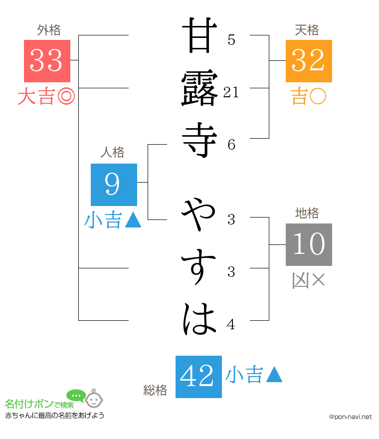 甘露寺 やすはさんの姓名判断結果