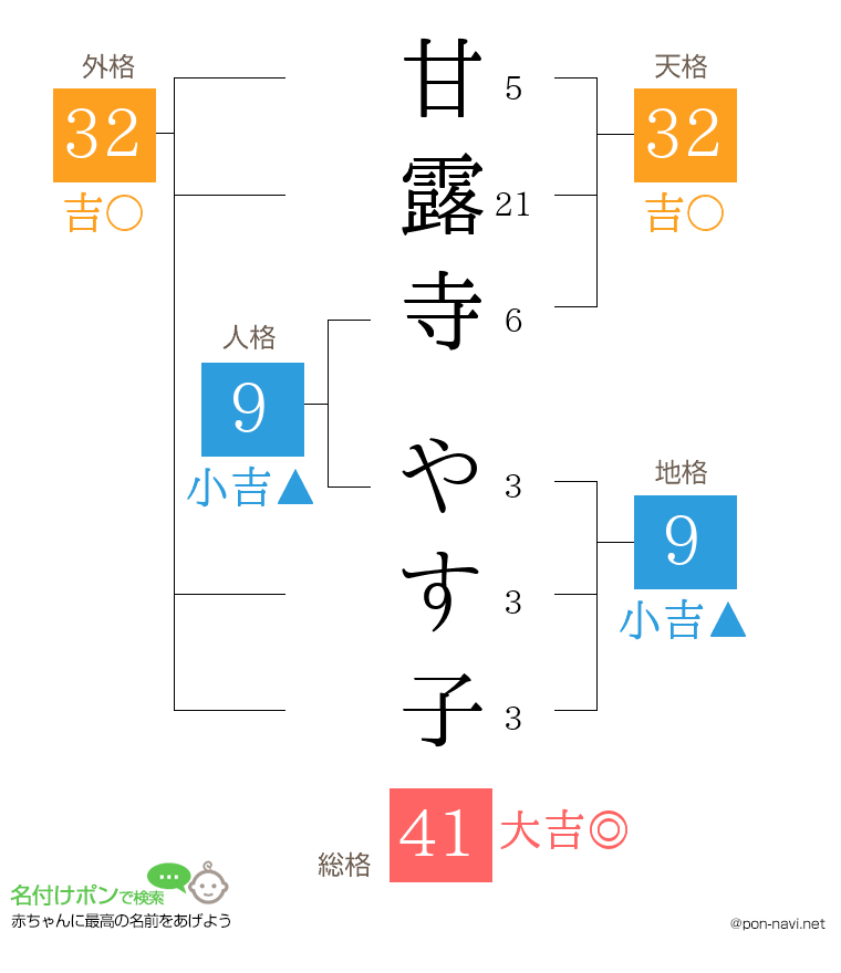 甘露寺 やす子さんの姓名判断結果