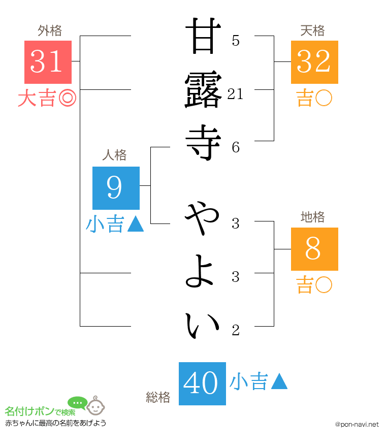 甘露寺 やよいさんの姓名判断結果