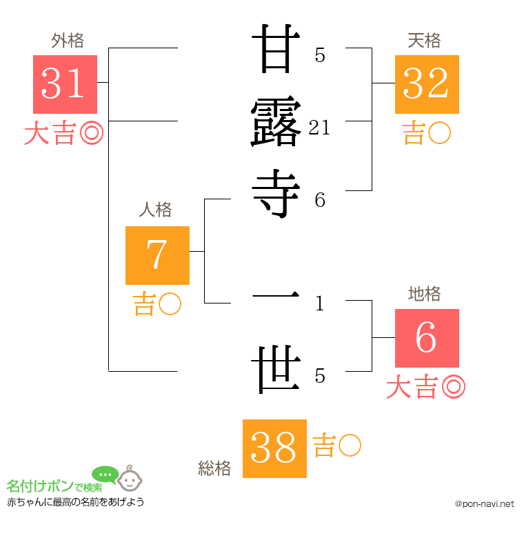 甘露寺 一世さんの姓名判断結果