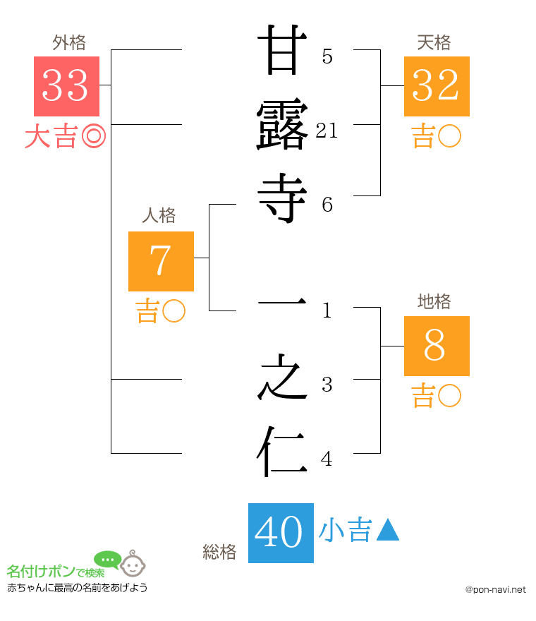 甘露寺 一之仁さんの姓名判断結果