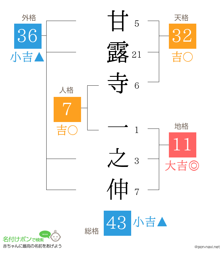 甘露寺 一之伸さんの姓名判断結果