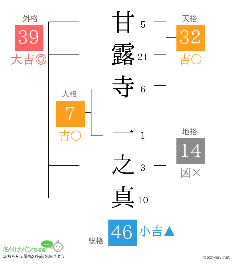 甘露寺 一之真さんの姓名判断結果