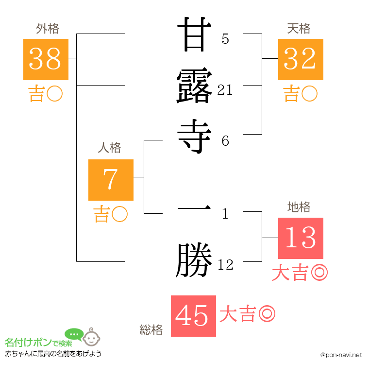 甘露寺 一勝さんの姓名判断結果