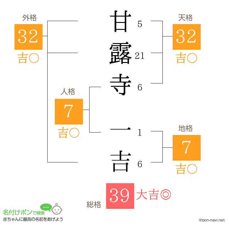 甘露寺 一吉さんの姓名判断結果