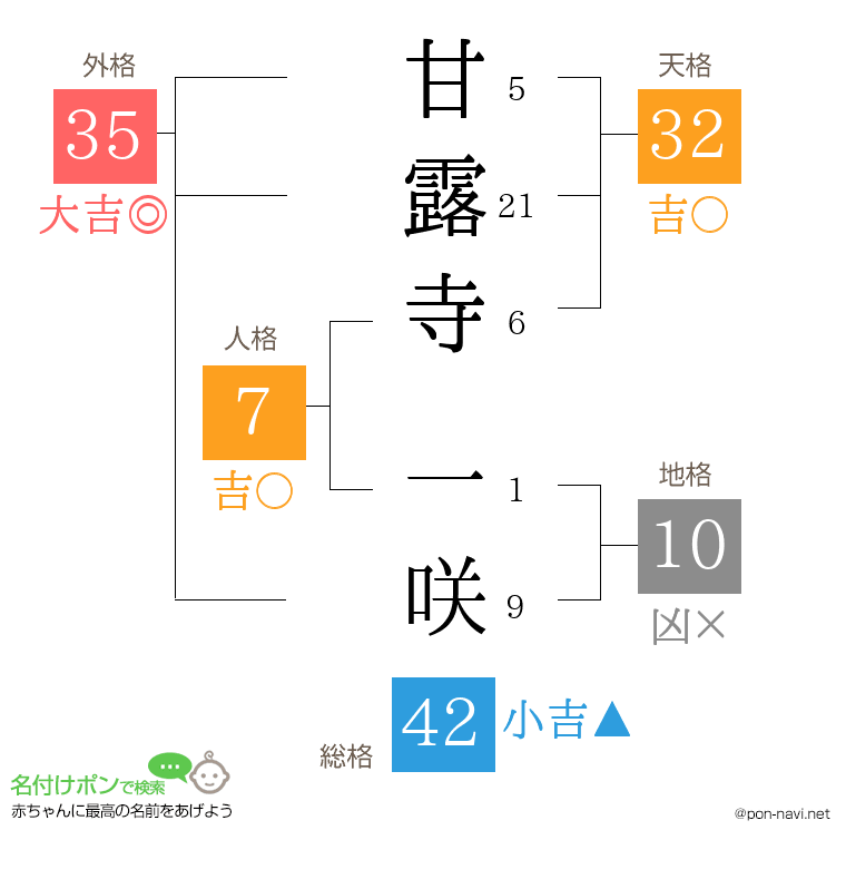甘露寺 一咲さんの姓名判断結果