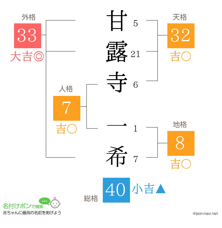 甘露寺 一希さんの姓名判断結果
