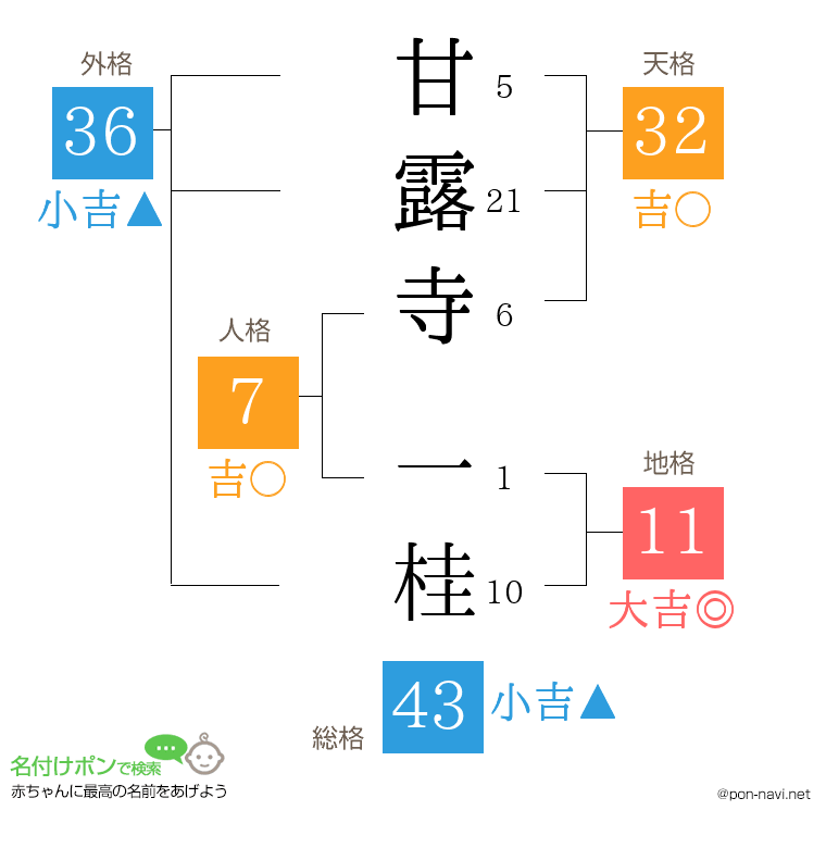 甘露寺 一桂さんの姓名判断結果