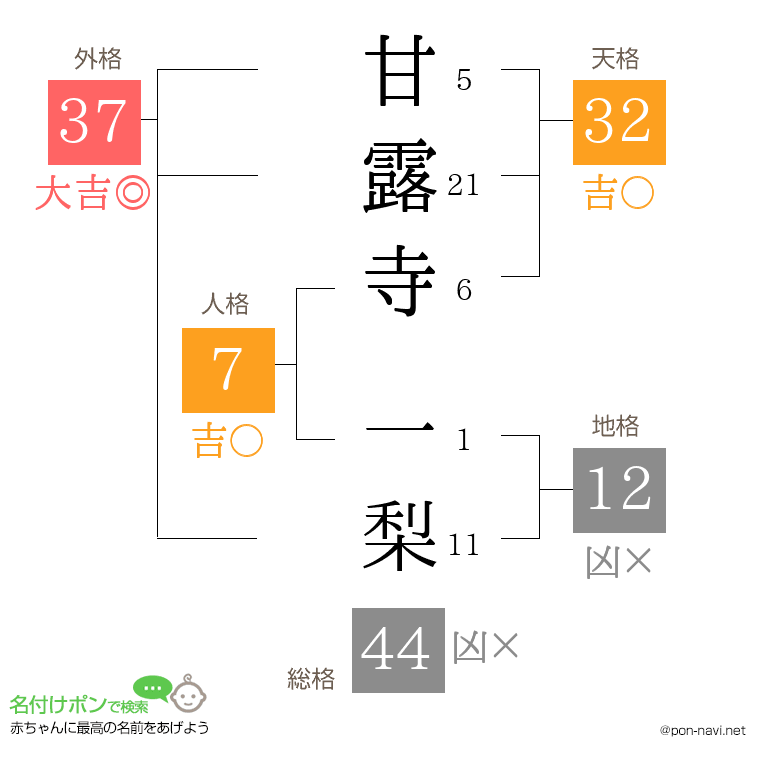 甘露寺 一梨さんの姓名判断結果