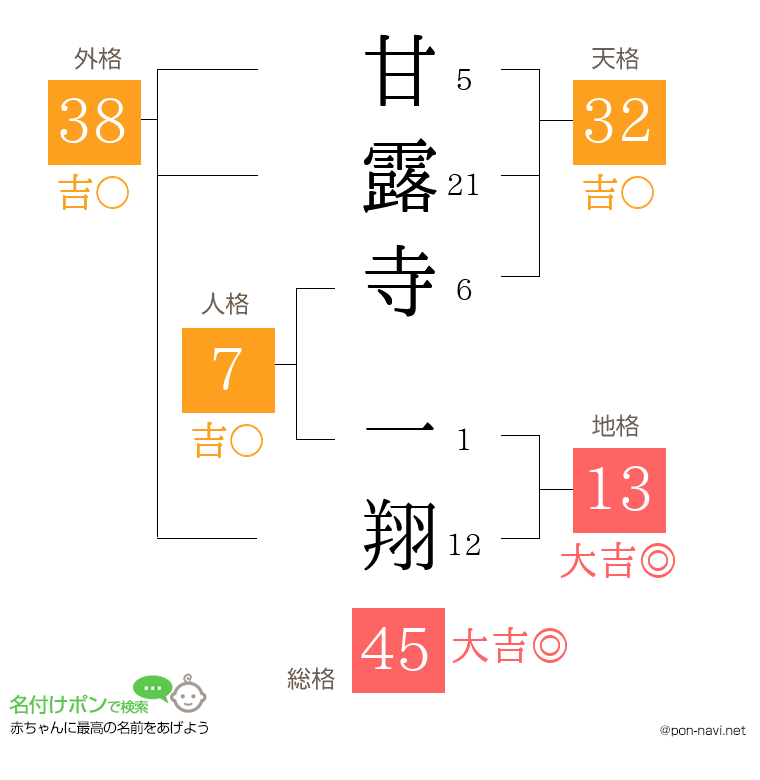 甘露寺 一翔さんの姓名判断結果