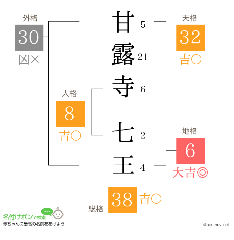 甘露寺 七王さんの姓名判断結果