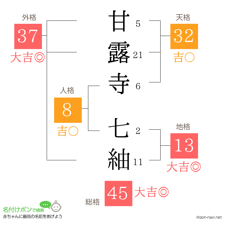 甘露寺 七紬さんの姓名判断結果