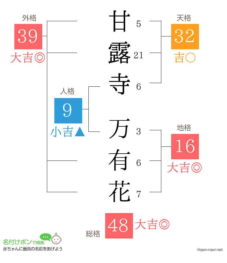 甘露寺 万有花さんの姓名判断結果