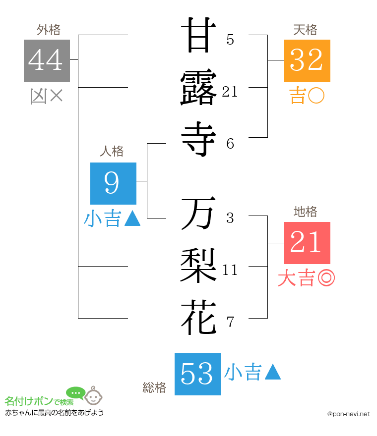 甘露寺 万梨花さんの姓名判断結果