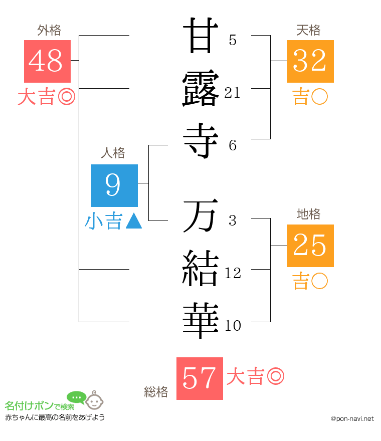 甘露寺 万結華さんの姓名判断結果